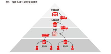 决胜物流末端网络 快速个性,智能多元